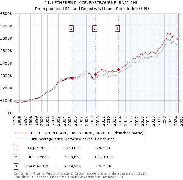 11, LETHEREN PLACE, EASTBOURNE, BN21 1HL: Price paid vs HM Land Registry's House Price Index