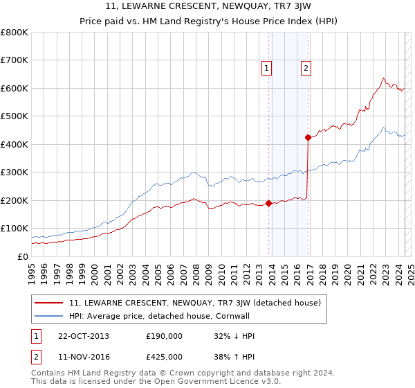 11, LEWARNE CRESCENT, NEWQUAY, TR7 3JW: Price paid vs HM Land Registry's House Price Index