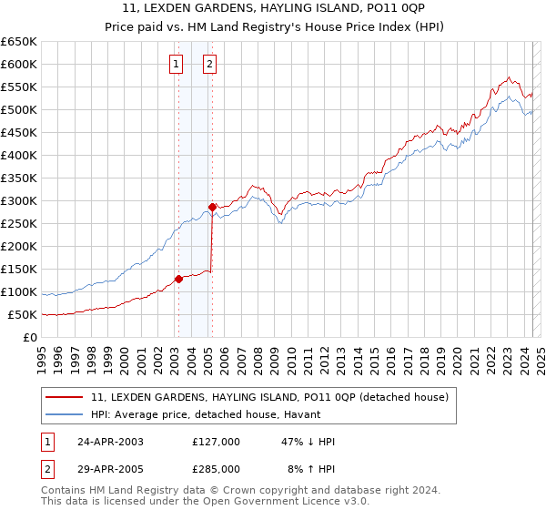 11, LEXDEN GARDENS, HAYLING ISLAND, PO11 0QP: Price paid vs HM Land Registry's House Price Index