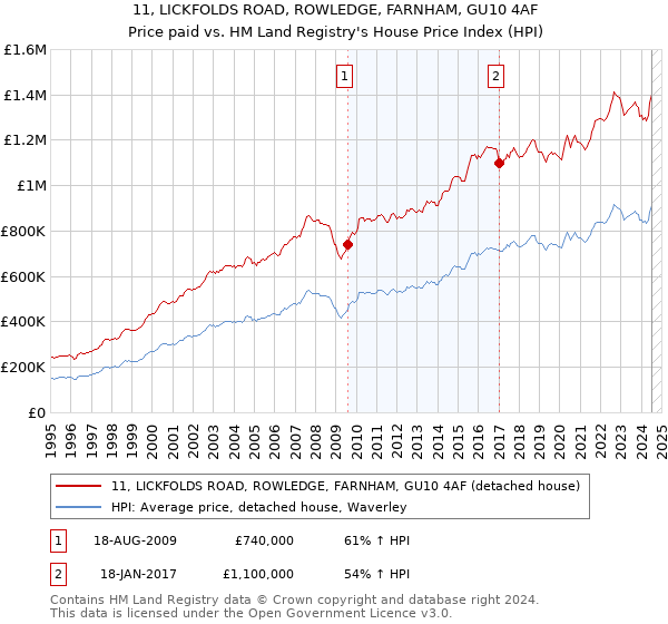 11, LICKFOLDS ROAD, ROWLEDGE, FARNHAM, GU10 4AF: Price paid vs HM Land Registry's House Price Index