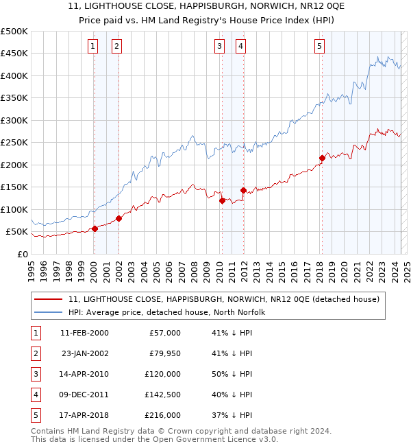 11, LIGHTHOUSE CLOSE, HAPPISBURGH, NORWICH, NR12 0QE: Price paid vs HM Land Registry's House Price Index