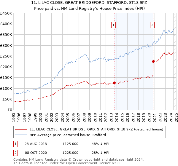 11, LILAC CLOSE, GREAT BRIDGEFORD, STAFFORD, ST18 9PZ: Price paid vs HM Land Registry's House Price Index