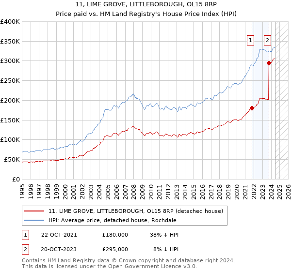 11, LIME GROVE, LITTLEBOROUGH, OL15 8RP: Price paid vs HM Land Registry's House Price Index