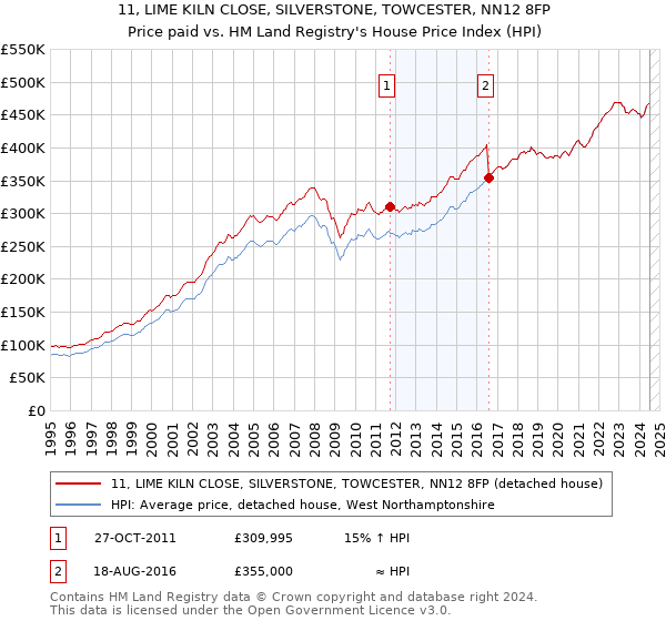 11, LIME KILN CLOSE, SILVERSTONE, TOWCESTER, NN12 8FP: Price paid vs HM Land Registry's House Price Index