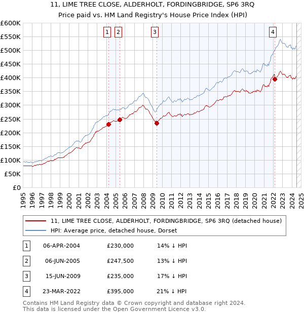 11, LIME TREE CLOSE, ALDERHOLT, FORDINGBRIDGE, SP6 3RQ: Price paid vs HM Land Registry's House Price Index