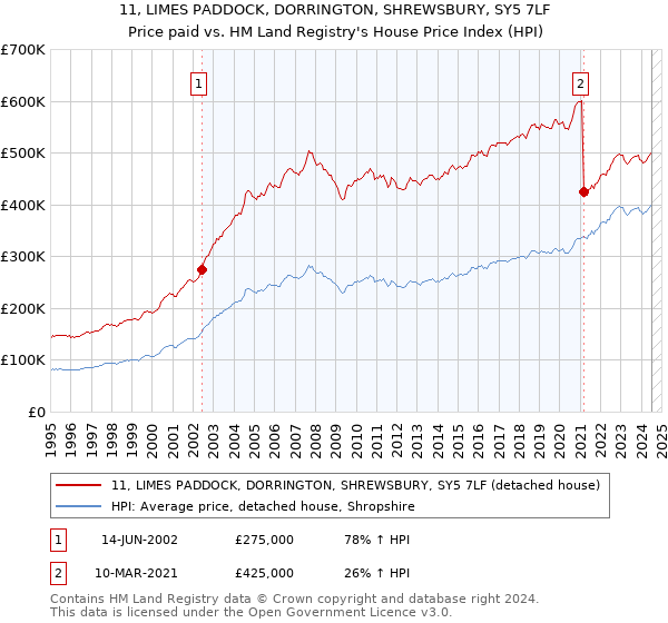 11, LIMES PADDOCK, DORRINGTON, SHREWSBURY, SY5 7LF: Price paid vs HM Land Registry's House Price Index