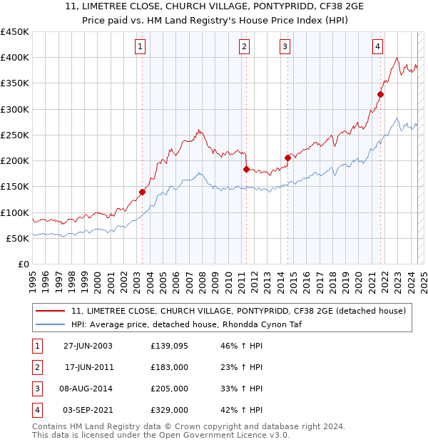 11, LIMETREE CLOSE, CHURCH VILLAGE, PONTYPRIDD, CF38 2GE: Price paid vs HM Land Registry's House Price Index