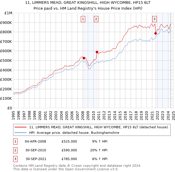 11, LIMMERS MEAD, GREAT KINGSHILL, HIGH WYCOMBE, HP15 6LT: Price paid vs HM Land Registry's House Price Index