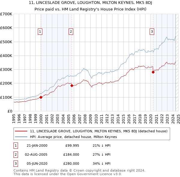 11, LINCESLADE GROVE, LOUGHTON, MILTON KEYNES, MK5 8DJ: Price paid vs HM Land Registry's House Price Index