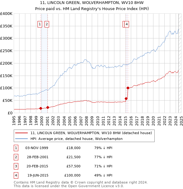 11, LINCOLN GREEN, WOLVERHAMPTON, WV10 8HW: Price paid vs HM Land Registry's House Price Index