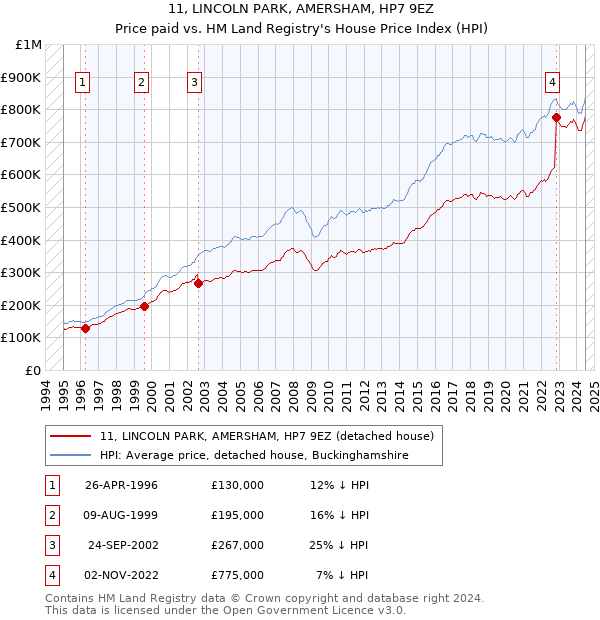 11, LINCOLN PARK, AMERSHAM, HP7 9EZ: Price paid vs HM Land Registry's House Price Index