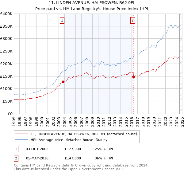 11, LINDEN AVENUE, HALESOWEN, B62 9EL: Price paid vs HM Land Registry's House Price Index