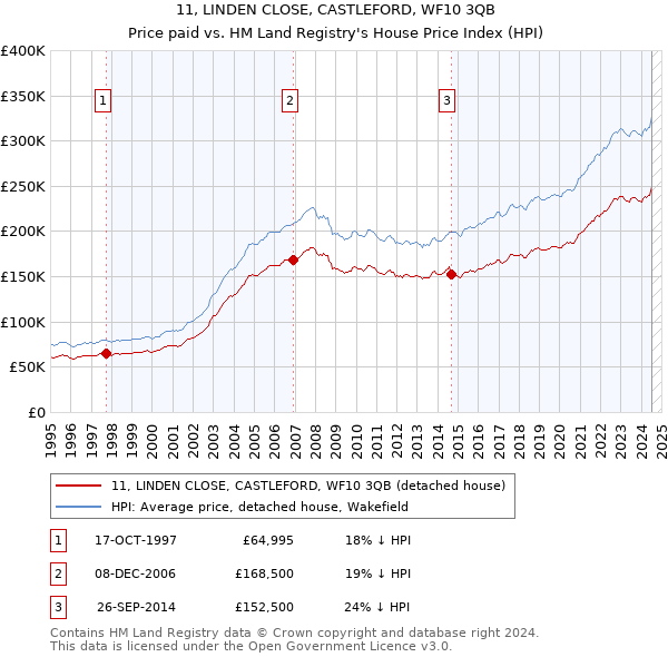 11, LINDEN CLOSE, CASTLEFORD, WF10 3QB: Price paid vs HM Land Registry's House Price Index