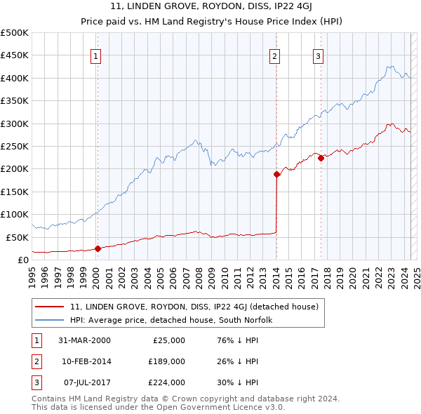 11, LINDEN GROVE, ROYDON, DISS, IP22 4GJ: Price paid vs HM Land Registry's House Price Index