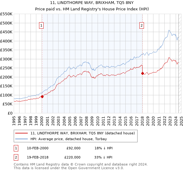 11, LINDTHORPE WAY, BRIXHAM, TQ5 8NY: Price paid vs HM Land Registry's House Price Index