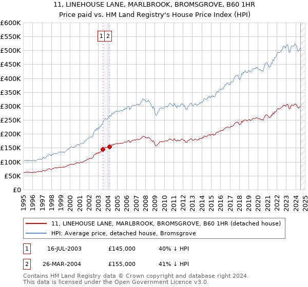 11, LINEHOUSE LANE, MARLBROOK, BROMSGROVE, B60 1HR: Price paid vs HM Land Registry's House Price Index