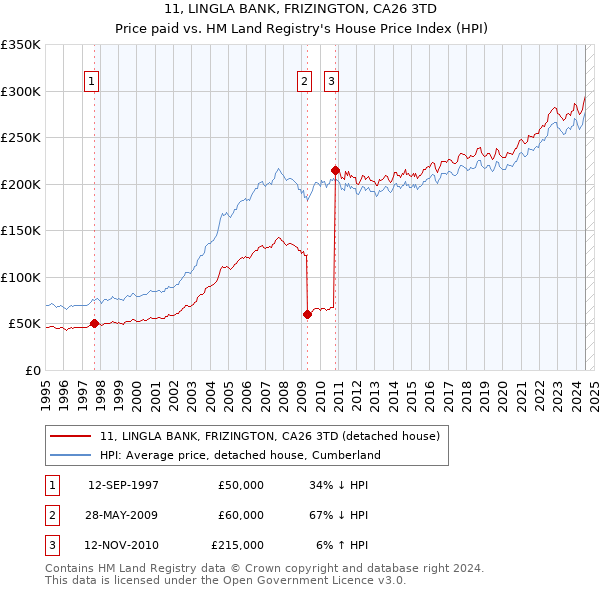 11, LINGLA BANK, FRIZINGTON, CA26 3TD: Price paid vs HM Land Registry's House Price Index