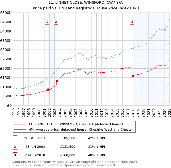 11, LINNET CLOSE, WINSFORD, CW7 3FA: Price paid vs HM Land Registry's House Price Index