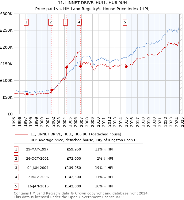 11, LINNET DRIVE, HULL, HU8 9UH: Price paid vs HM Land Registry's House Price Index