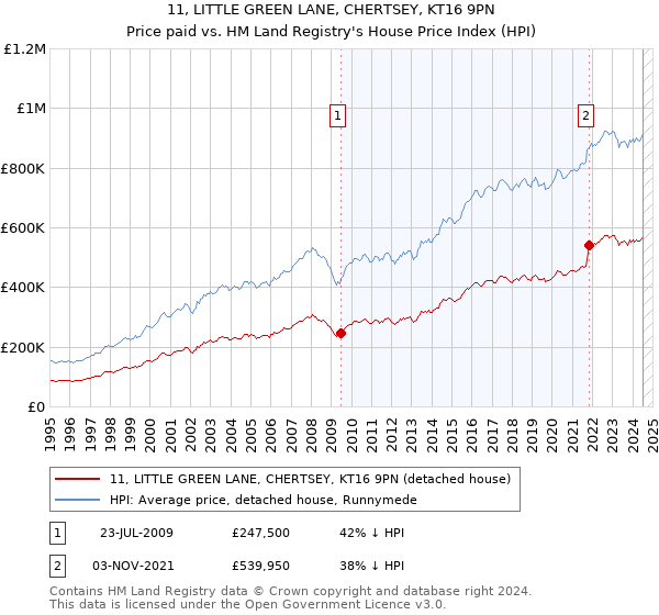 11, LITTLE GREEN LANE, CHERTSEY, KT16 9PN: Price paid vs HM Land Registry's House Price Index