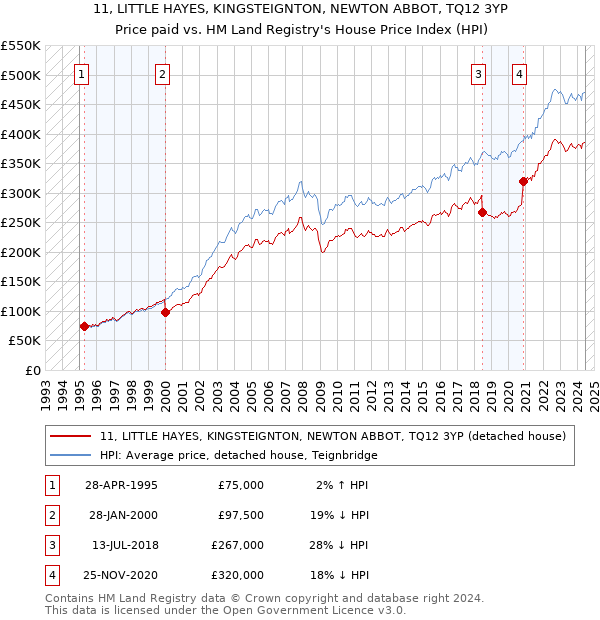 11, LITTLE HAYES, KINGSTEIGNTON, NEWTON ABBOT, TQ12 3YP: Price paid vs HM Land Registry's House Price Index