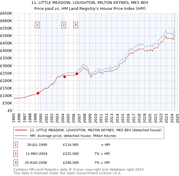 11, LITTLE MEADOW, LOUGHTON, MILTON KEYNES, MK5 8EH: Price paid vs HM Land Registry's House Price Index