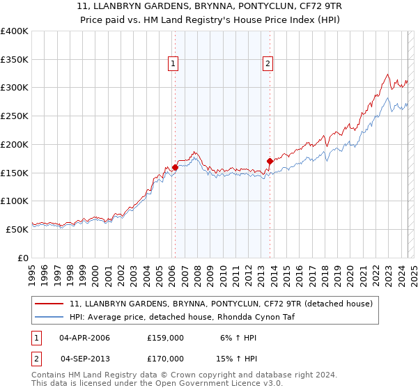 11, LLANBRYN GARDENS, BRYNNA, PONTYCLUN, CF72 9TR: Price paid vs HM Land Registry's House Price Index