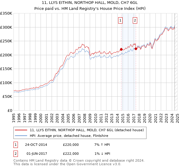 11, LLYS EITHIN, NORTHOP HALL, MOLD, CH7 6GL: Price paid vs HM Land Registry's House Price Index