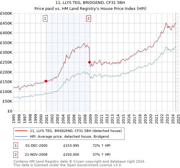 11, LLYS TEG, BRIDGEND, CF31 5BH: Price paid vs HM Land Registry's House Price Index