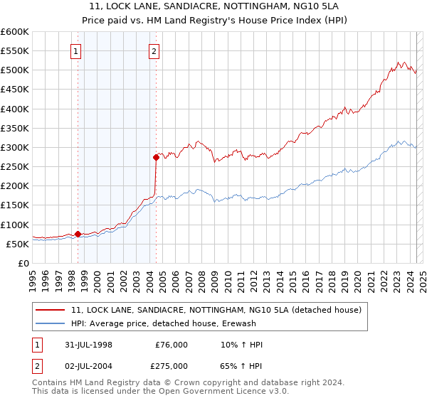 11, LOCK LANE, SANDIACRE, NOTTINGHAM, NG10 5LA: Price paid vs HM Land Registry's House Price Index