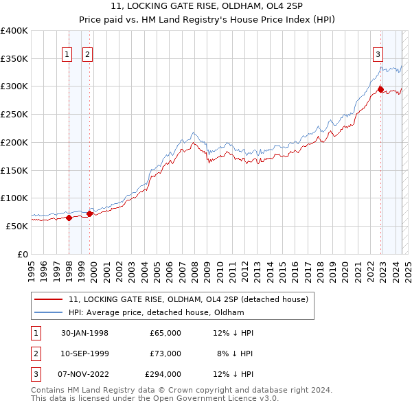 11, LOCKING GATE RISE, OLDHAM, OL4 2SP: Price paid vs HM Land Registry's House Price Index