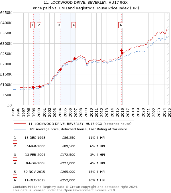 11, LOCKWOOD DRIVE, BEVERLEY, HU17 9GX: Price paid vs HM Land Registry's House Price Index