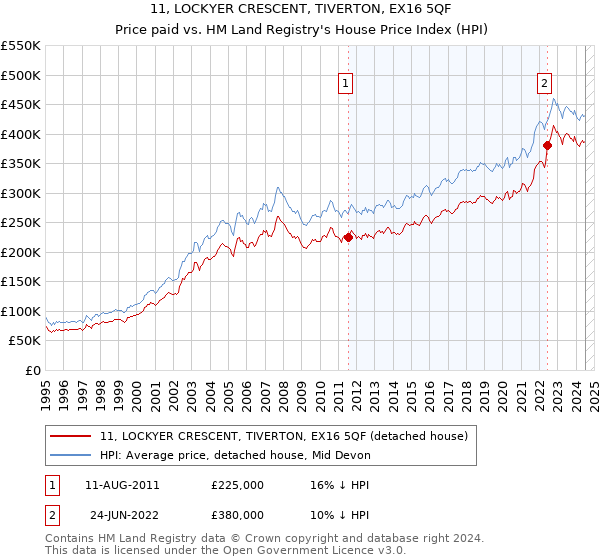 11, LOCKYER CRESCENT, TIVERTON, EX16 5QF: Price paid vs HM Land Registry's House Price Index