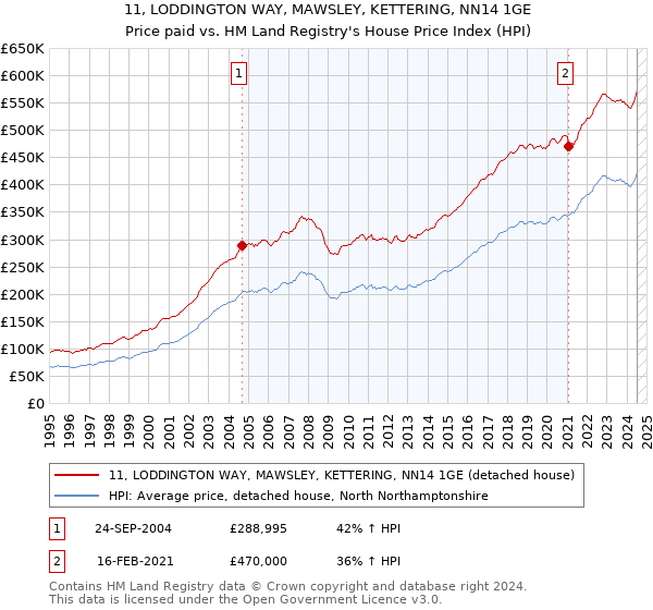 11, LODDINGTON WAY, MAWSLEY, KETTERING, NN14 1GE: Price paid vs HM Land Registry's House Price Index