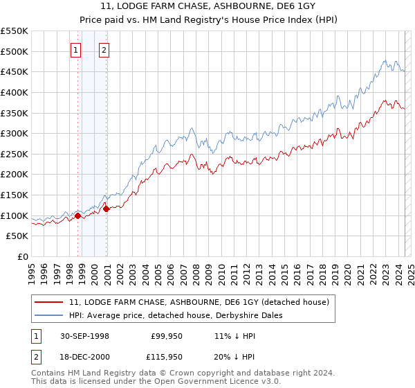 11, LODGE FARM CHASE, ASHBOURNE, DE6 1GY: Price paid vs HM Land Registry's House Price Index