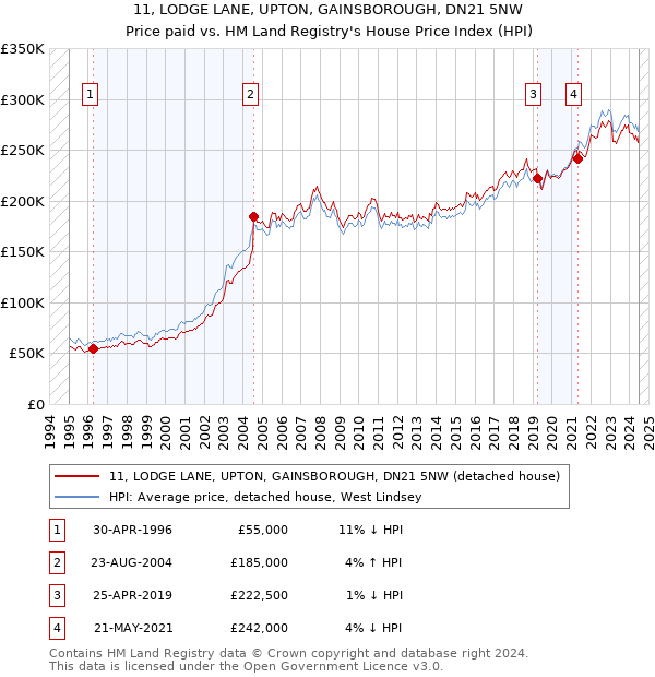 11, LODGE LANE, UPTON, GAINSBOROUGH, DN21 5NW: Price paid vs HM Land Registry's House Price Index