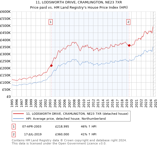 11, LODSWORTH DRIVE, CRAMLINGTON, NE23 7XR: Price paid vs HM Land Registry's House Price Index