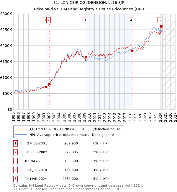 11, LON CEIRIOG, DENBIGH, LL16 3JP: Price paid vs HM Land Registry's House Price Index