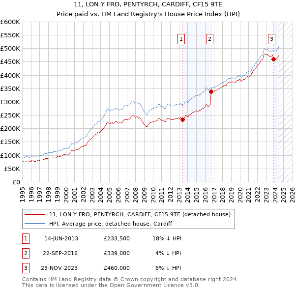 11, LON Y FRO, PENTYRCH, CARDIFF, CF15 9TE: Price paid vs HM Land Registry's House Price Index