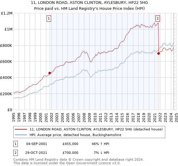 11, LONDON ROAD, ASTON CLINTON, AYLESBURY, HP22 5HG: Price paid vs HM Land Registry's House Price Index