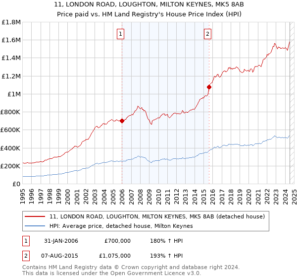 11, LONDON ROAD, LOUGHTON, MILTON KEYNES, MK5 8AB: Price paid vs HM Land Registry's House Price Index