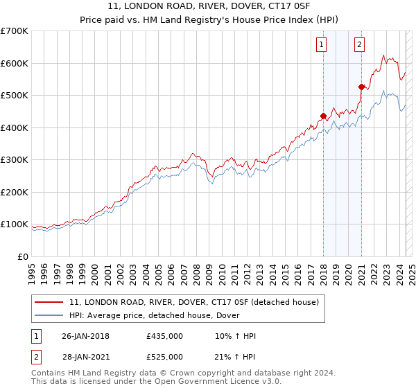 11, LONDON ROAD, RIVER, DOVER, CT17 0SF: Price paid vs HM Land Registry's House Price Index