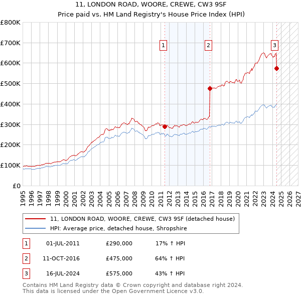 11, LONDON ROAD, WOORE, CREWE, CW3 9SF: Price paid vs HM Land Registry's House Price Index