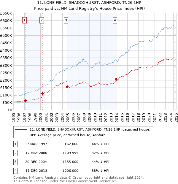 11, LONE FIELD, SHADOXHURST, ASHFORD, TN26 1HP: Price paid vs HM Land Registry's House Price Index