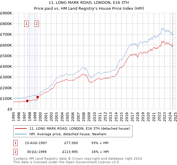 11, LONG MARK ROAD, LONDON, E16 3TH: Price paid vs HM Land Registry's House Price Index