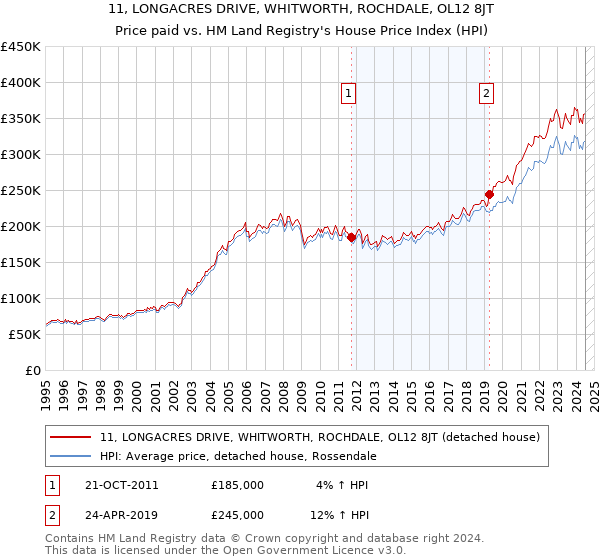 11, LONGACRES DRIVE, WHITWORTH, ROCHDALE, OL12 8JT: Price paid vs HM Land Registry's House Price Index