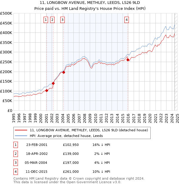 11, LONGBOW AVENUE, METHLEY, LEEDS, LS26 9LD: Price paid vs HM Land Registry's House Price Index