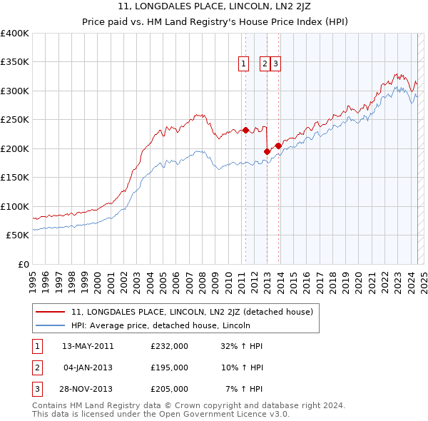 11, LONGDALES PLACE, LINCOLN, LN2 2JZ: Price paid vs HM Land Registry's House Price Index