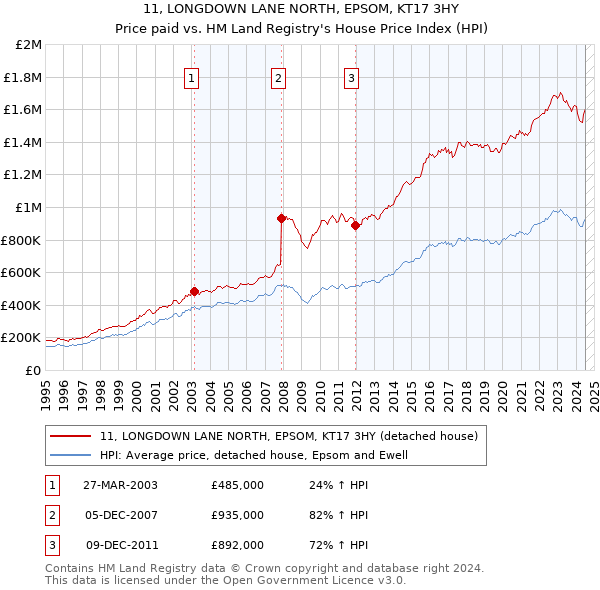 11, LONGDOWN LANE NORTH, EPSOM, KT17 3HY: Price paid vs HM Land Registry's House Price Index