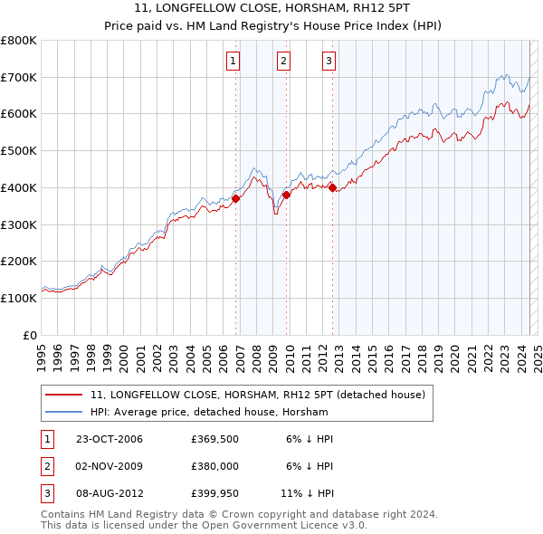 11, LONGFELLOW CLOSE, HORSHAM, RH12 5PT: Price paid vs HM Land Registry's House Price Index